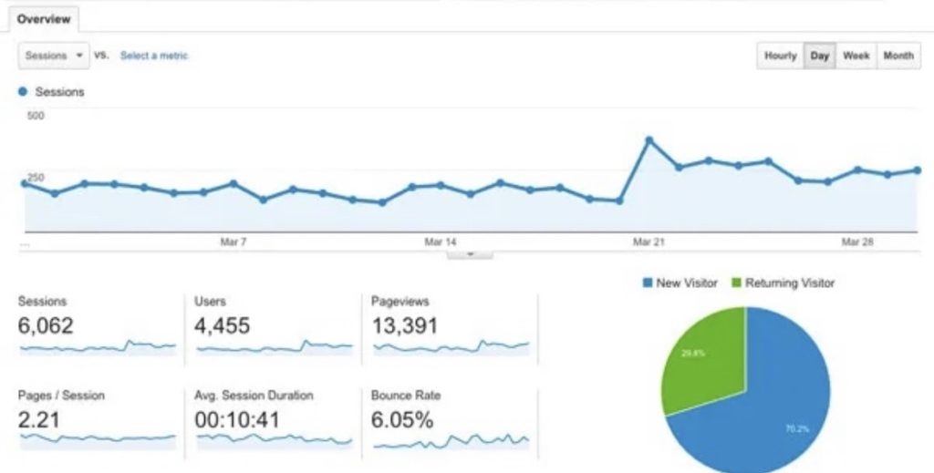 google analytics daily blog traffic