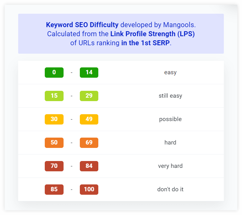 Look for keywords with high search volume and low SEO difficulty.